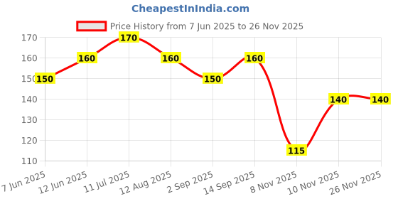 amazon.in Rasna Fruit Plus Insta 500gm Polypouch, Mixed Fruit Price History Graph from 7 Jun 2025 to 24 Nov 2025