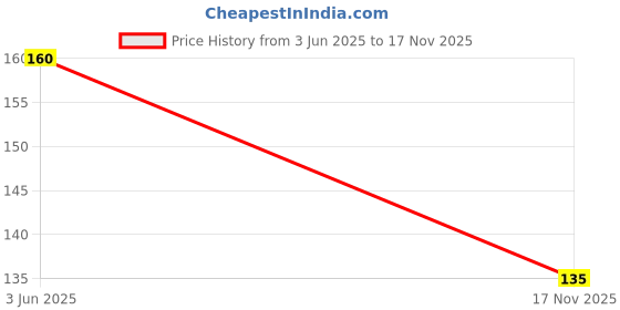 amazon.in Rasna Insta Fresh Mango - 750 Grams, Pack of 1 Price History Graph from 3 Jun 2025 to 17 Nov 2025