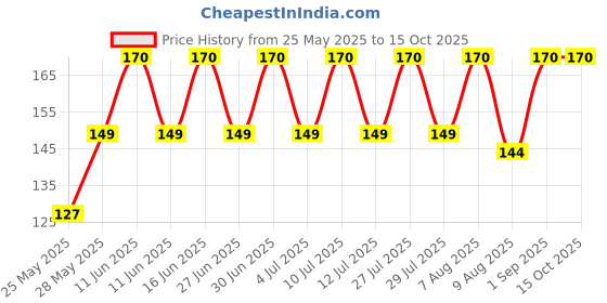amazon.in Rasna Insta Mango - 500g rasna Price History Graph from 25 May 2025 to 14 Oct 2025