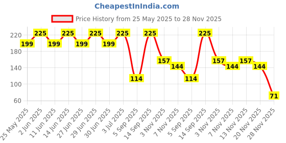 amazon.in Rasna Native Haat - Aampanna - 500 g Price History Graph from 25 May 2025 to 28 Nov 2025