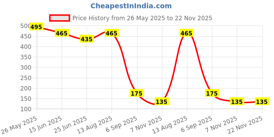 amazon.in Rasna Rose Syrup - 750 ml (Pack of 3) Price History Graph from 26 May 2025 to 22 Nov 2025