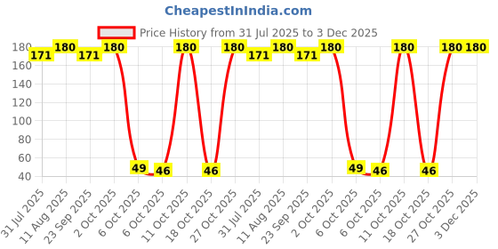 amazon.in Rasnadi Churnam-50GM, (Pack Of 2), Of Arya Vaidya Sala Kottakkal and get Golden Oldie Herbs®, Sukanthi Pills-1gm Price History Graph from 31 Jul 2025 to 3 Dec 2025