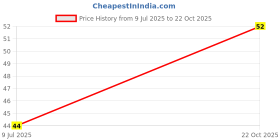 amazon.in Rasoi Magic Spice Mix - Paneer Makahnwala, 45g Pouch Price History Graph from 9 Jul 2025 to 22 Oct 2025