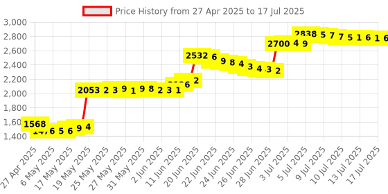 amazon.in Raspberry Pi 120 Pcs/Lot M2.5 Series Hex Brass Spacer/Standoff + Nuts + Screws W/Storage Case Raspberry Pi 3 Model B+ Accessories Kit Price History Graph from 27 Apr 2025 to 15 Jul 2025