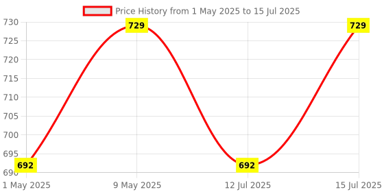 amazon.in Raspberry Pi 15.3W USB-C Power Supply for Raspberry Pi 4 Mobel B (1GB/2GB/4GB Model) raspberry pi Price History Graph from 1 May 2025 to 15 Jul 2025