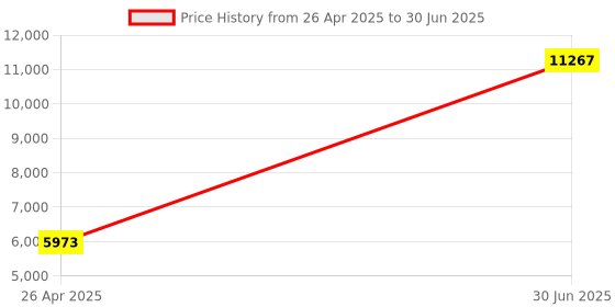 amazon.in Raspberry Pi 2 Model B 1GB -The Complete Kit Price History Graph from 26 Apr 2025 to 30 Jun 2025