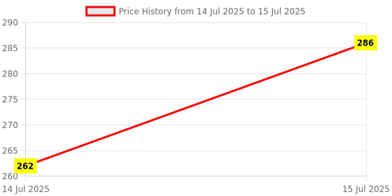 amazon.in rees52 Raspberry Pi 2 W Zero Starter Kit for Raspberry Pi Zero W and Pi Zero 1.3 (Acrylic Black) rees52 Price History Graph from 14 Jul 2025 to 15 Jul 2025