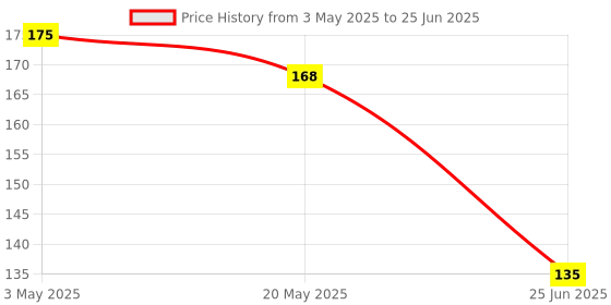 amazon.in Raspberry Pi 3 in 1 Heat Sink Aluminum for Raspberry Pi 4B (Black) - Pack of 2 Price History Graph from 3 May 2025 to 25 Jun 2025