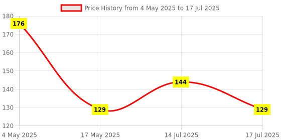 amazon.in Raspberry Pi 3 in 1 Heat Sink Aluminum for Raspberry Pi 4B (White) - Pack of 2 Price History Graph from 4 May 2025 to 14 Jul 2025