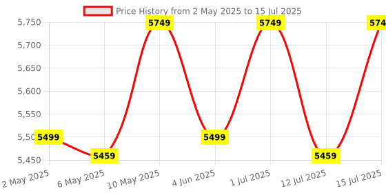amazon.in Raspberry Pi 3 Model B 1 GB RAM 1.2 Ghz 64-Bit Quad Core Arm CPU With 802.11N Wifi And Bluetooth -The Complete Kit (With Black Case LW) raspberry pi Price History Graph from 2 May 2025 to 15 Jul 2025