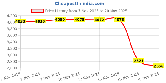 amazon.in Raspberry Pi 32GB Preloaded NOOBS SD Card Price History Graph from 7 Nov 2025 to 20 Nov 2025