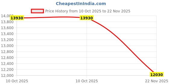 amazon.in Raspberry Pi 4 B 8GB RAM, SBC, Raspberry Pi4 B 8GB, BCM2711, Arm Cortex-A72, 8GB RAM, MicroSD, Linux, WiFi, 2X Micro HDMI, All New Raspberry Pi Desktop Computer (RPI4-MODBP-8GB) Price History Graph from 10 Oct 2025 to 22 Nov 2025