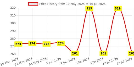 amazon.in rpi shop Raspberry pi 4 case Model B Acrylic case with Fan + heatsink Included rpi shop Price History Graph from 10 May 2025 to 16 Jul 2025