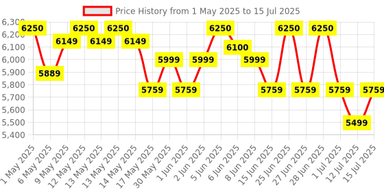 amazon.in Raspberry Pi 4 Computer, Model B, 4GB RAM raspberry pi Price History Graph from 1 May 2025 to 15 Jul 2025