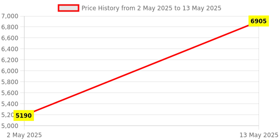 amazon.in Raspberry Pi 4 Model B - 2GB RAM Computer Model raspberry pi Price History Graph from 2 May 2025 to 13 May 2025