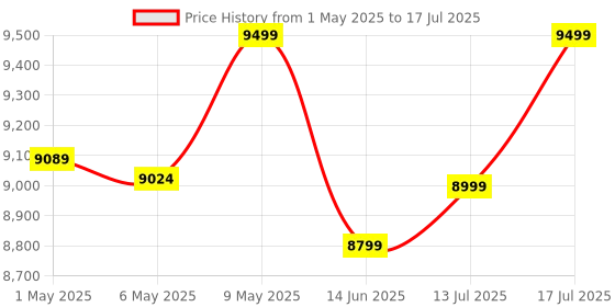 amazon.in Raspberry Pi 4 Model B 4GB RAM Kit with 32GB Noobs, LAN-mHDMI Cable, Power Supply, MicroSD Card - The Complete Kit Price History Graph from 1 May 2025 to 17 Jul 2025