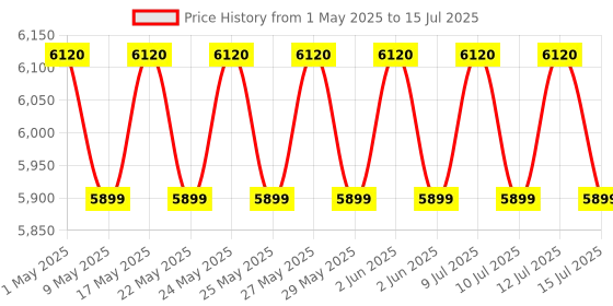 amazon.in Raspberry Pi 4 Model B 4Gb Ram Micro Controller Board for IOT Electronic Hobby Kit Price History Graph from 1 May 2025 to 15 Jul 2025