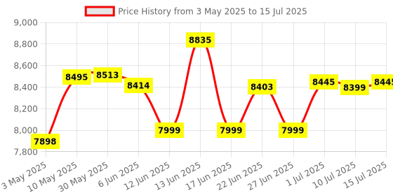 amazon.in Raspberry Pi 4 Model B (8GB) raspberry pi Price History Graph from 3 May 2025 to 15 Jul 2025