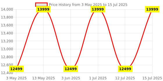 amazon.in Raspberry Pi 4 Model B 8GB RAM Kit with 32GB Noobs, LAN-mHDMI Cable, Power Supply, MicroSD Card - The Complete Kit Price History Graph from 3 May 2025 to 15 Jul 2025