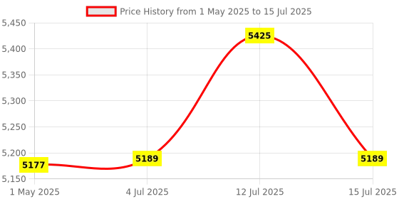 amazon.in Raspberry Pi 4 Model B with 2GB RAM Price History Graph from 1 May 2025 to 15 Jul 2025