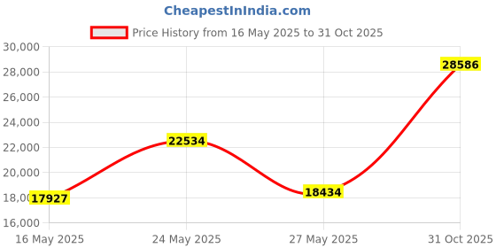 amazon.in Raspberry Pi 4 with USB-C & Micro HDMI Adapters and Vilros Quickstart Guide E-Book (8GB) Price History Graph from 16 May 2025 to 31 Oct 2025