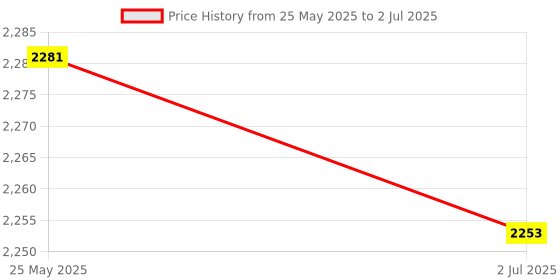 amazon.in Raspberry Pi 4B/3B/Zero Rs485 Can Hat Allows Stable Module Extension Board Price History Graph from 25 May 2025 to 2 Jul 2025