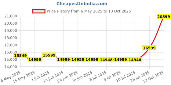 amazon.in Raspberry Pi 5 (16GB) Price History Graph from 6 May 2025 to 13 Oct 2025