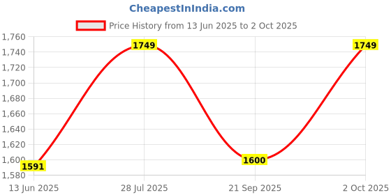 amazon.in Raspberry Pi 5 27W USB-C Power Supply Black Colour Price History Graph from 13 Jun 2025 to 2 Oct 2025