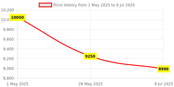 amazon.in Raspberry Pi 5 8GB Board All New_Raspberry Pi Desktop Computer Raspberry Pi Kit (8GB RAM) Price History Graph from 1 May 2025 to 9 Jul 2025