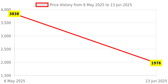 amazon.in Raspberry Pi 5 Case With Active Cooler,Abs Case For Raspberry Pi 5 4Gb/5Gb(5Be) Price History Graph from 6 May 2025 to 13 Jun 2025