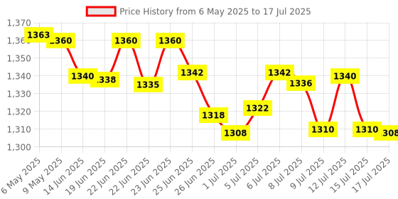 amazon.in Raspberry Pi 5 Official 27W USB-C Power Supply - Black Colour Price History Graph from 6 May 2025 to 15 Jul 2025