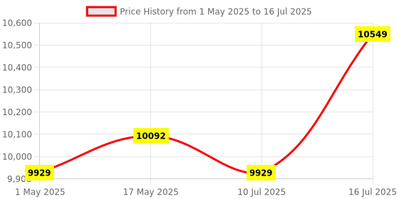 amazon.in black-r Raspberry Pi 5, Single Board Computer, 8GB RAM, 2.4GHz 64-bit Quad-core Arm Cortex-A76 Processor, Bluetooth 5.0, BLE Wireless black-r Price History Graph from 1 May 2025 to 16 Jul 2025