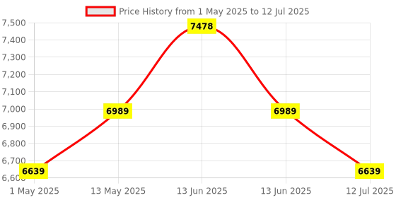 amazon.in Raspberry Pi 5 Single Board Computer with 4GB RAM Price History Graph from 1 May 2025 to 12 Jul 2025