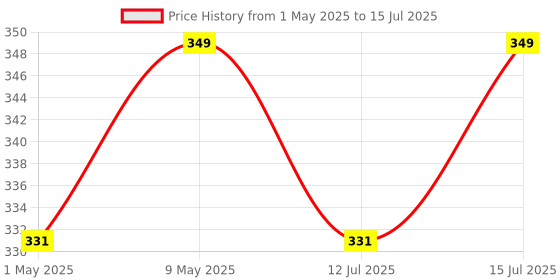 amazon.in Raspberry Pi 5MP Camera Board Price History Graph from 1 May 2025 to 15 Jul 2025