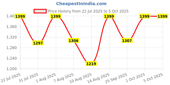 amazon.in Raspberry Pi ABS Case for Pi 5 Red/White Price History Graph from 22 Jul 2025 to 1 Oct 2025