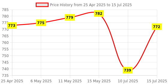 amazon.in Raspberry Pi Active Cooler for Raspberry Pi 5, Active cooler, For heavy load, Without case (SC1148) Price History Graph from 25 Apr 2025 to 15 Jul 2025