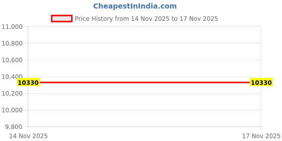 amazon.in Raspberry Pi Camera Module 3 Price History Graph from 14 Nov 2025 to 16 Nov 2025