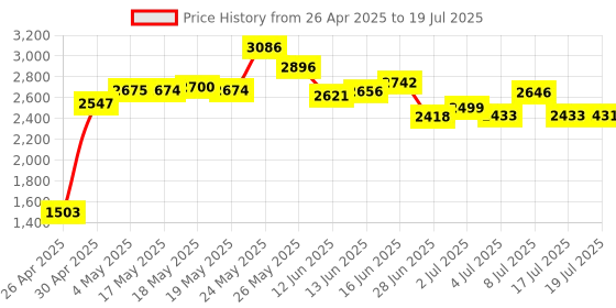 amazon.in Raspberry Pi Camera Module, IMX219 1080P, Black, Compatible with Raspberry Pi 5, 4, 3/3B+, Zero 2W Price History Graph from 26 Apr 2025 to 17 Jul 2025