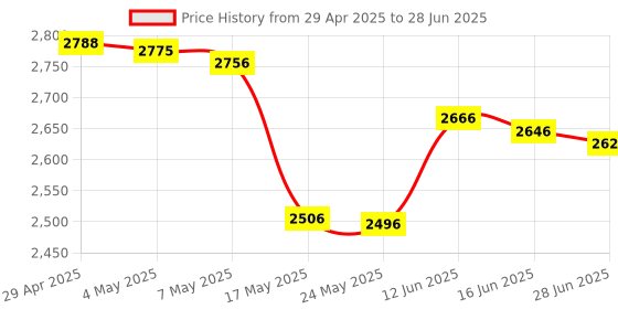 amazon.in Raspberry PI Camera OV7251 Sensor with Global Shutter External Trigger Stream Mode 0.3MP Frame Rate up tp 158fps 8bit 10bit rawdata Format for Raspberry Pi 4B 3B+ 3B 3A+ CM3+ CM3 Pi Zero W Price History Graph from 29 Apr 2025 to 28 Jun 2025