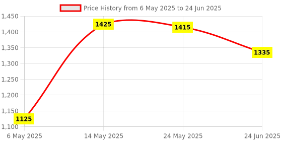 amazon.in Raspberry Pi Case for Raspberry Pi 5 Model B Boards, Plastic, Black-Grey (SC1160) Price History Graph from 6 May 2025 to 24 Jun 2025