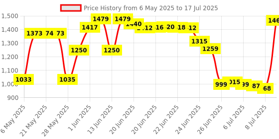 amazon.in Raspberry Pi Case for Raspberry Pi 5 Model B Boards, Plastic, Red-White (SC1159) raspberry pi Price History Graph from 6 May 2025 to 8 Jul 2025