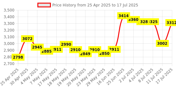 amazon.in Raspberry Pi Expansion Board 4 Channel Relay Board Module Power Relay Module for Raspberry Pi 4B & Raspberry Pi 3 Model B+ & Raspberry Pi 3/2 Model B (No Programming Required/Programmable) Price History Graph from 25 Apr 2025 to 17 Jul 2025