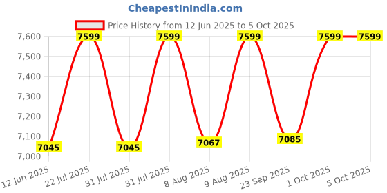 amazon.in Raspberry Pi HQ Camera M12 Mount 1.55µm Pixels 12.3MP Sony IMX477 Sensor with Back-Illuminated Technology for Crisp, Clear Images and 200mm FPC Cable Price History Graph from 12 Jun 2025 to 1 Oct 2025