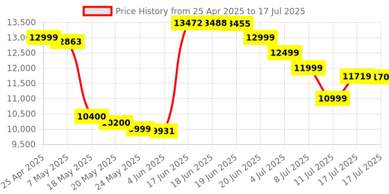 amazon.in Raspberry Pi HQ Camera Module for Raspberry Pi 4B/3B+/3B/2B/A+/Zero/W/Zero WH,12.3MP IMX477 Sensor Supports C- and CS-Mount Lenses, High Sensitivity, Alternative for Raspberry Pi Camera Module V2 Price History Graph from 25 Apr 2025 to 17 Jul 2025