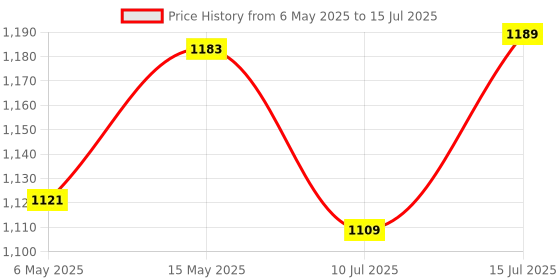 amazon.in Raspberry Pi M.2 HAT+ for Raspberry Pi 5 (RPI-MD2-HATP), SC1166 raspberry pi Price History Graph from 6 May 2025 to 15 Jul 2025