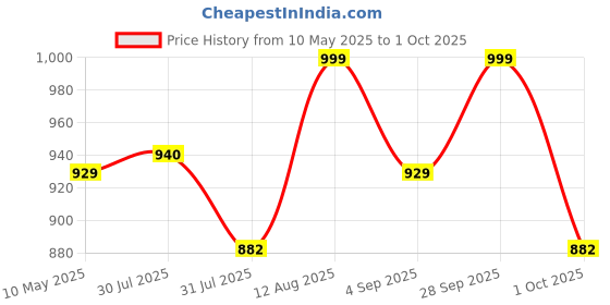 amazon.in Raspberry Pi Metal Aluminum Case with Double Fans for Raspberry Pi 4B (Black) Price History Graph from 10 May 2025 to 1 Oct 2025