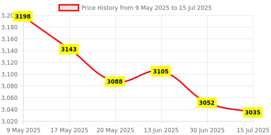 amazon.in Raspberry Pi Mini Camera Video Module 5 Megapixels 1080p Sensor OV5647 Webcam for Raspberry Pi Model A/B/B+, Pi 2 and Raspberry Pi 3, 3b+ Price History Graph from 9 May 2025 to 15 Jul 2025