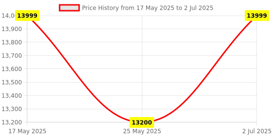 amazon.in Raspberry Pi Official 7 Inch Touch Screen for Raspberry Pi 4 / Pi 3/Pi 2/5 Model B Price History Graph from 17 May 2025 to 2 Jul 2025