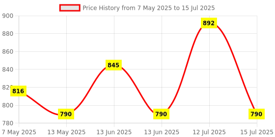 amazon.in Raspberry Pi Official Power Supply USB-C for Raspberry Pi 4 (Black) raspberry pi Price History Graph from 7 May 2025 to 15 Jul 2025