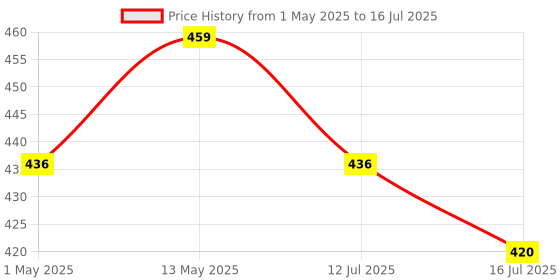 amazon.in robodo Raspberry Pi Pico All New Raspberry Pi Pico Microcontroller Board (1 pcs) robodo Price History Graph from 1 May 2025 to 16 Jul 2025